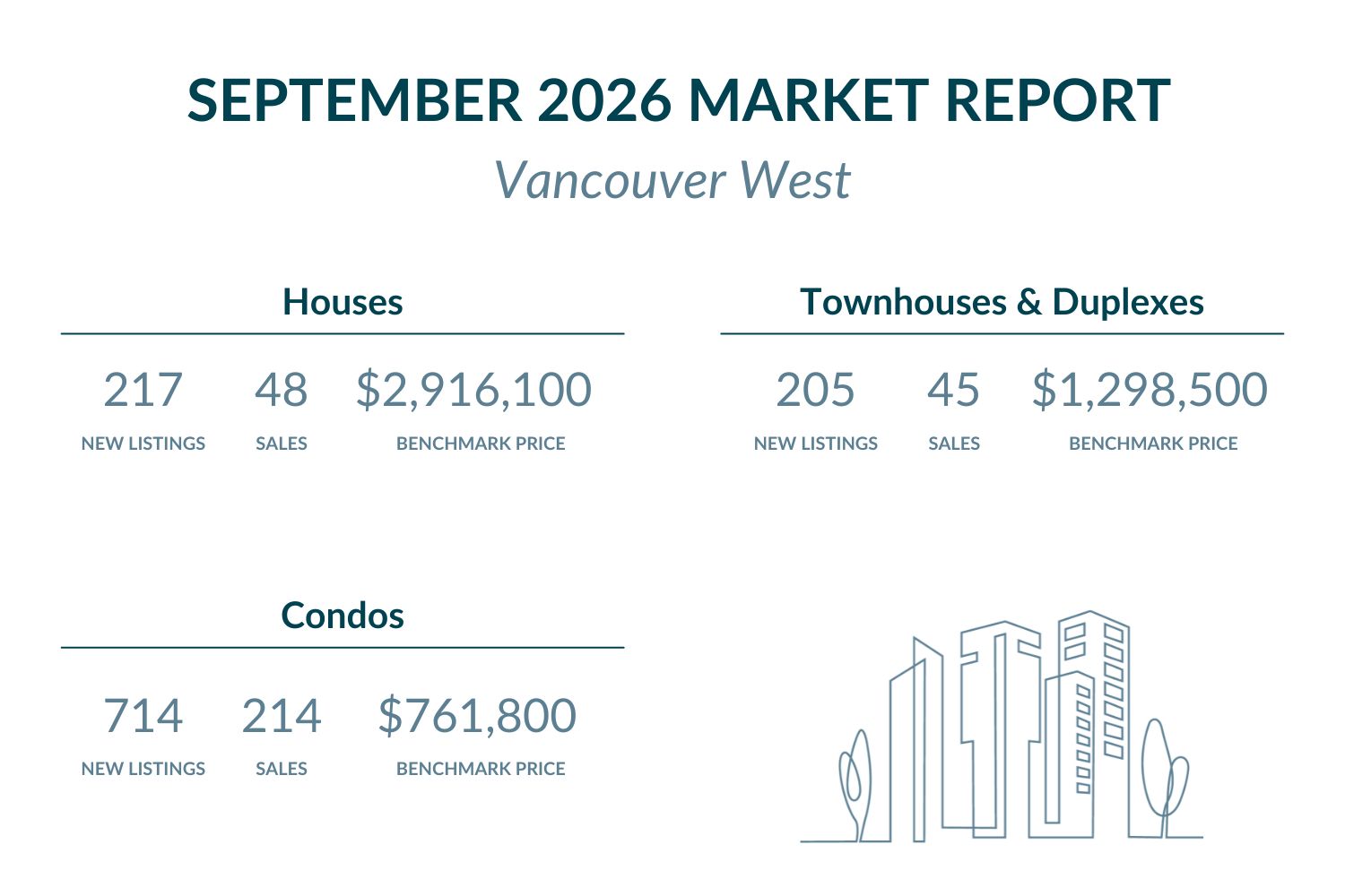 Vancouver West - September 2026 Market report highlights